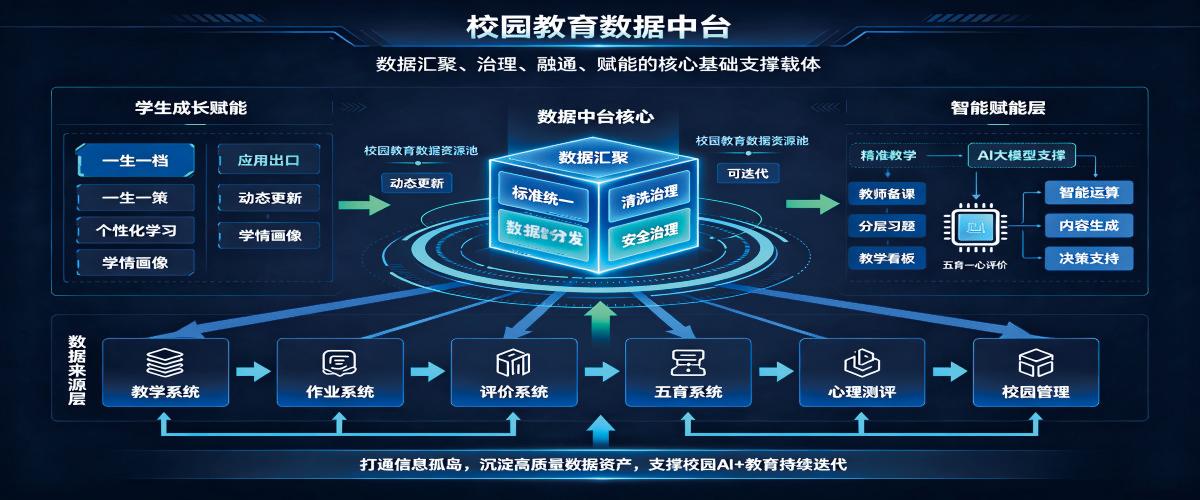 数字中台